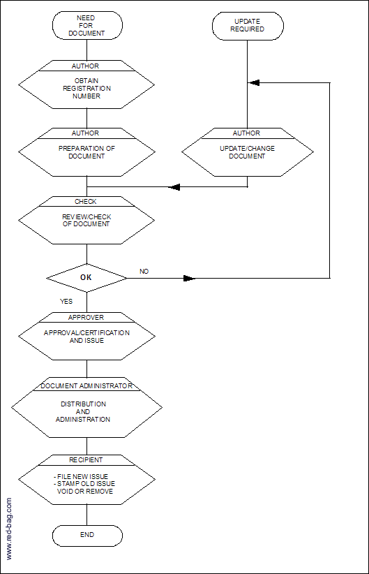 Document Control Procedure Flow Chart