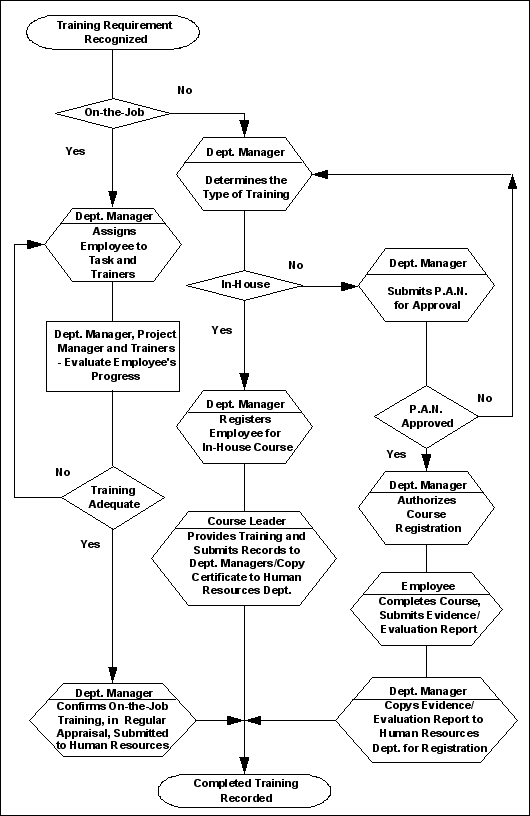 Employee Training Process Flow Chart