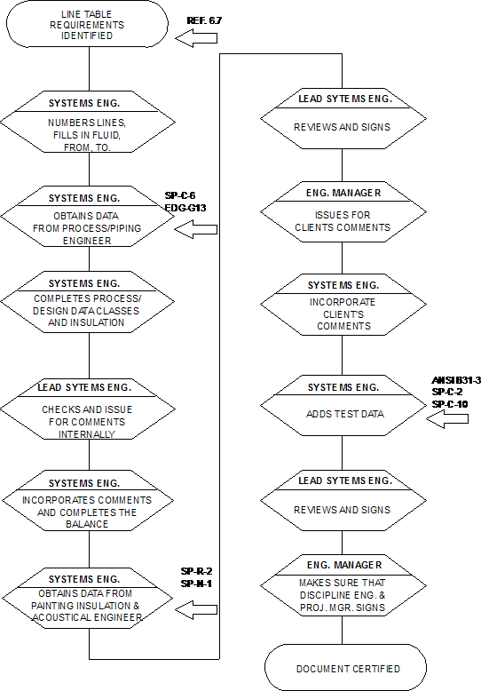 Flow Chart Preparation