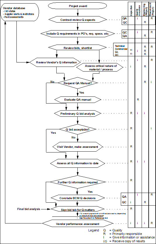 Vendor Qualification Process Flow Chart